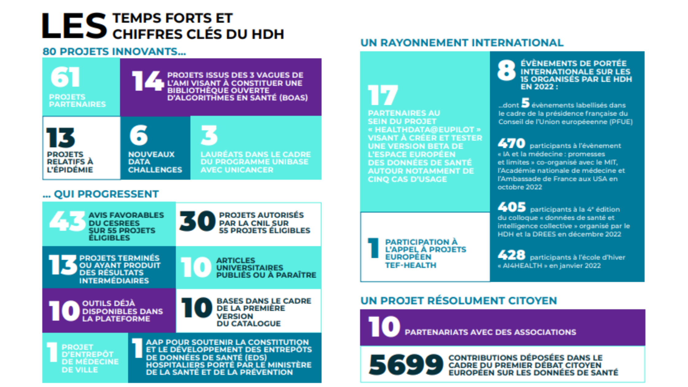 RA 2022 chiffres clés