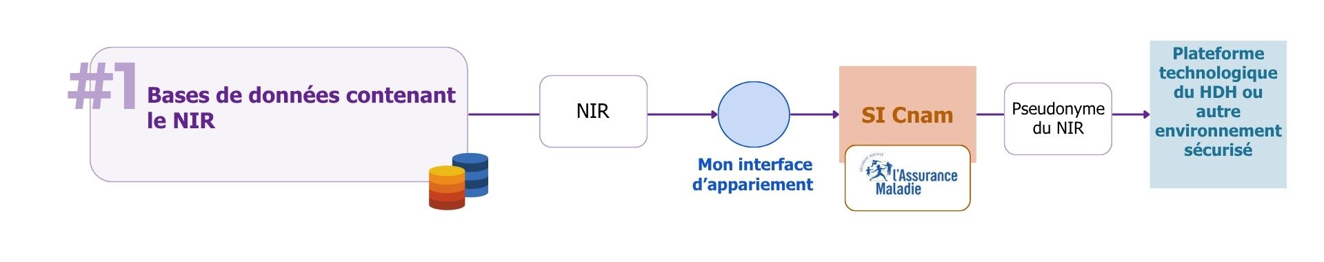 schema appariement avec NIR