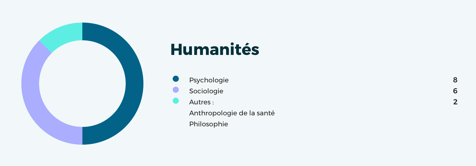Humanités