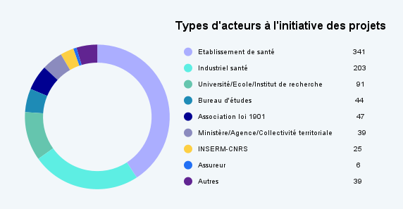 Types d'acteurs